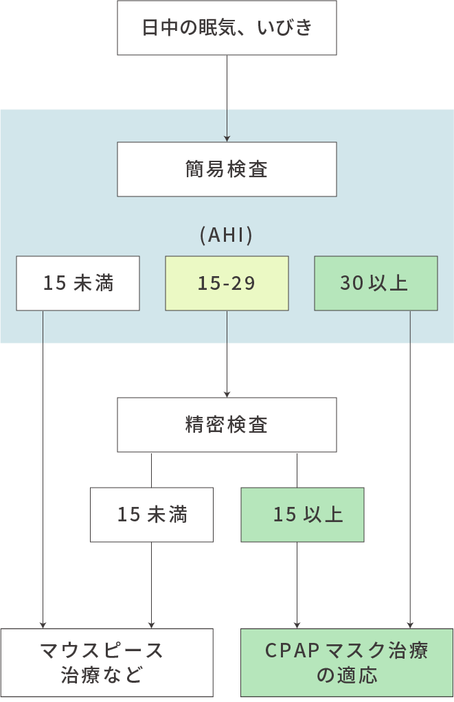 睡眠時無呼吸症候群の検査